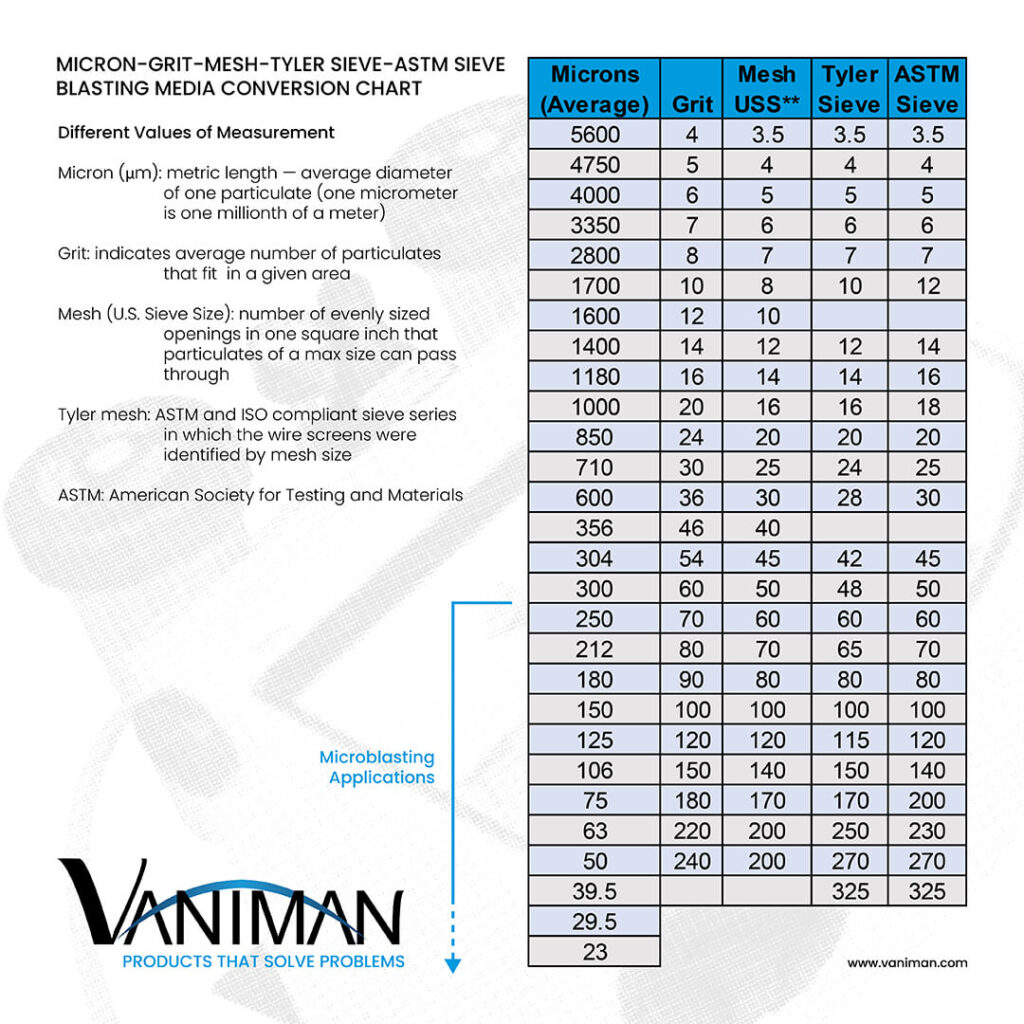 https://www.vaniman.com/wp-content/uploads/2022/05/Vaniman-Micron-Grit-Mesh-Tyler-Sieve-ASTM-Sieve-conversion-chart-1024x1024.jpg