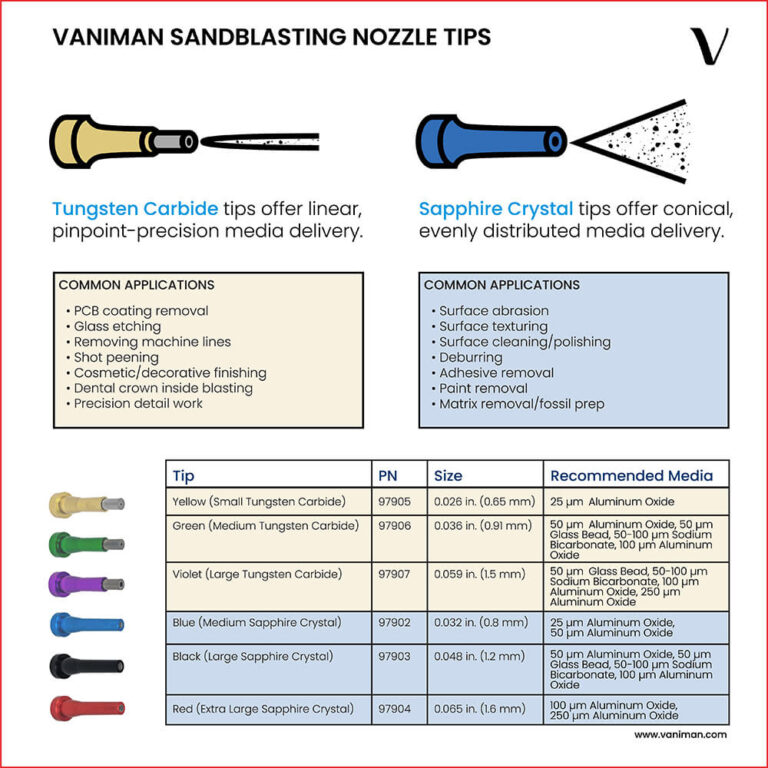 Sandblaster Nozzle Size Chart Infographic Sandblasting Applications Vaniman 4801